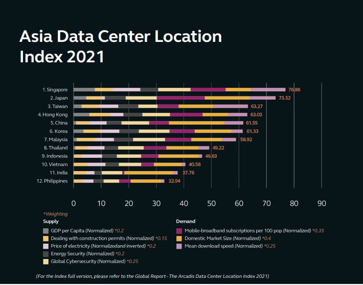 Hong Kong and Singapore rank at the top of Arcadis Data Center Location Index 2021