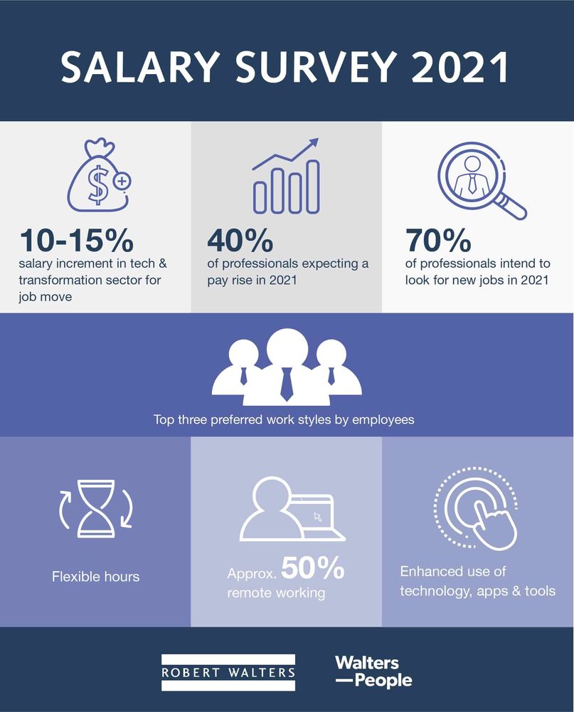 Robert Walters and Walters People launch Salary Survey 2021