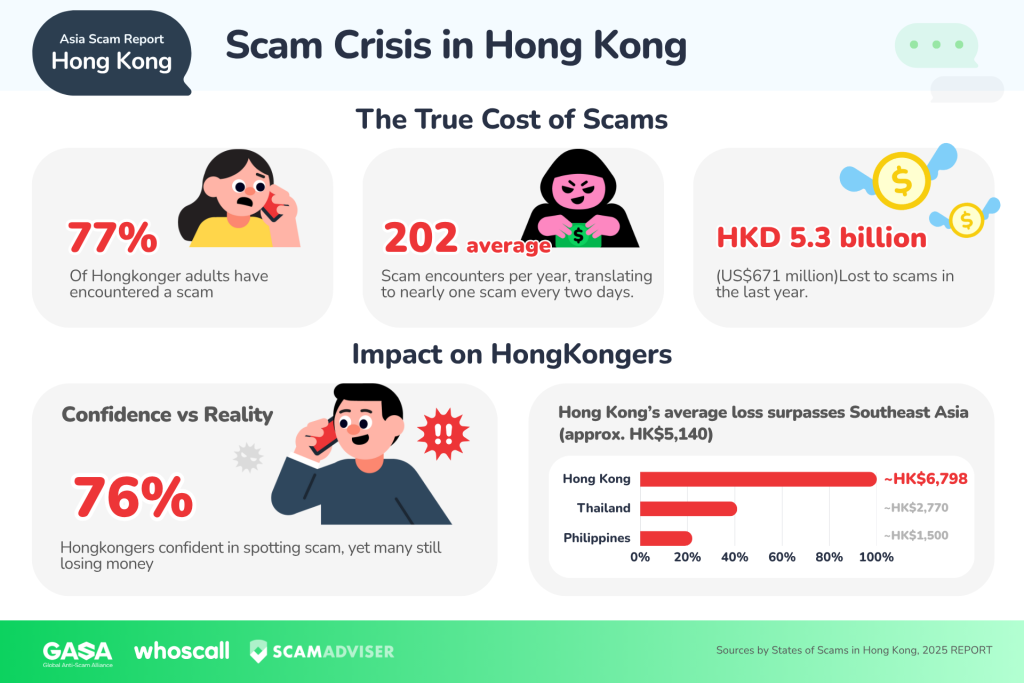 GASA & Whoscall’s “State of Scams in Hong Kong 2025 Report”